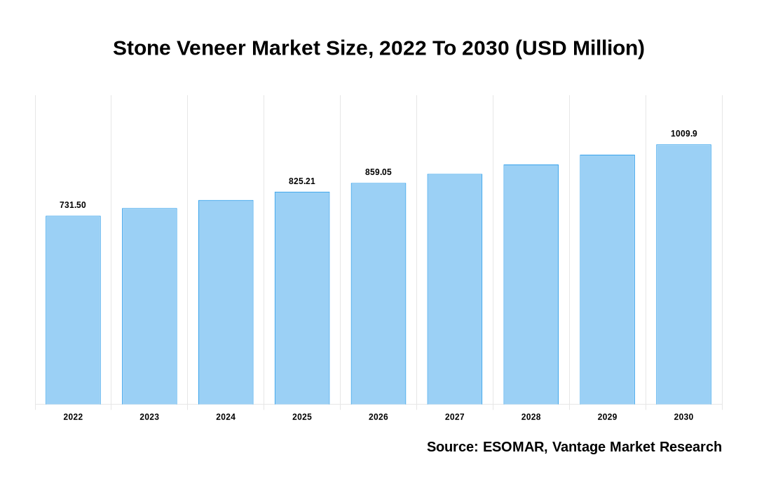 Stone Veneer Market Share