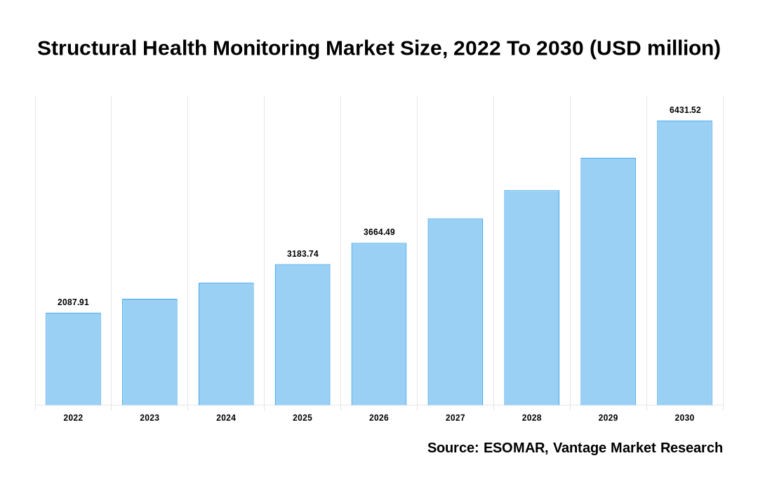 Structural Health Monitoring Market Share