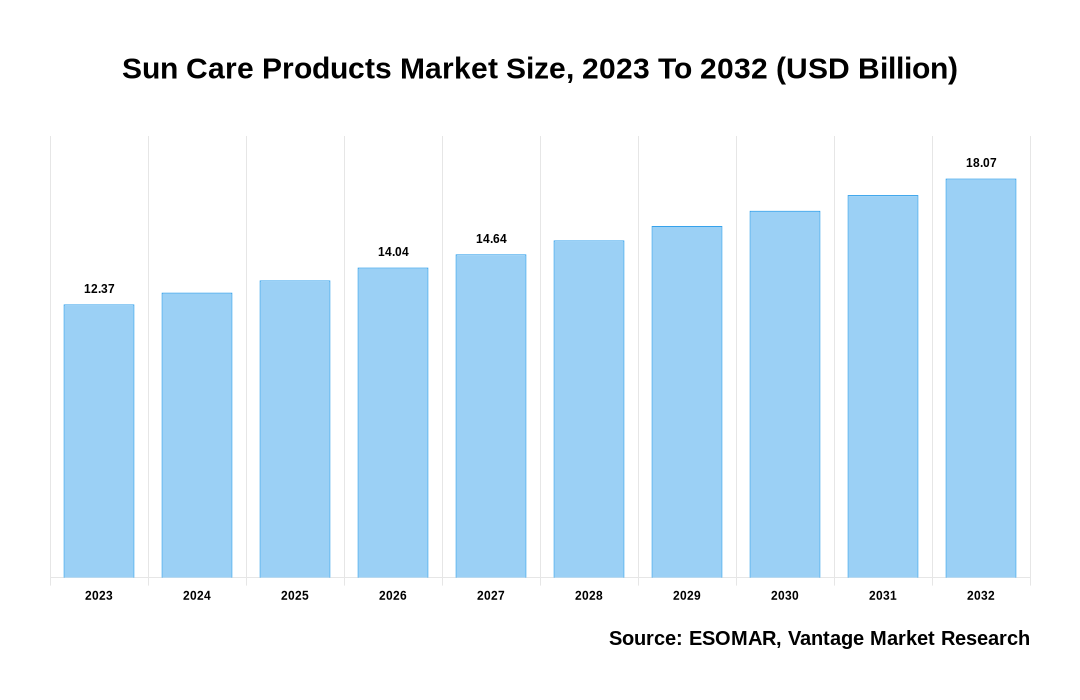 Sun Care Products Market Share