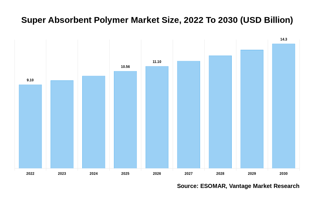 Super Absorbent Polymer Market Share
