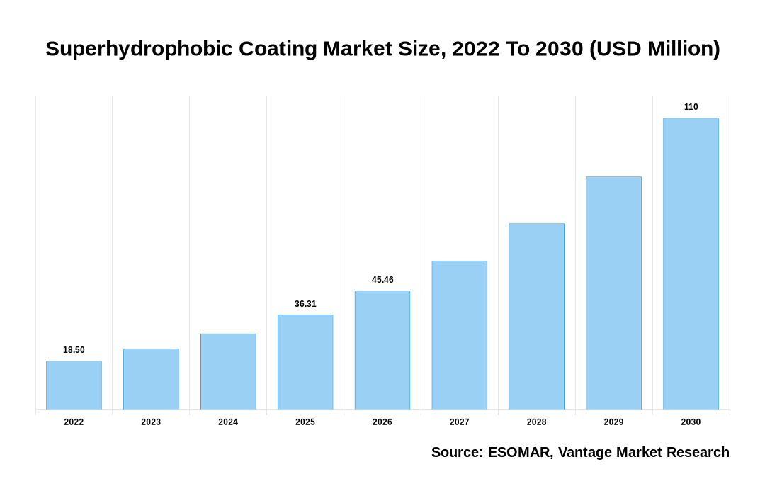 Superhydrophobic Coating Market Share
