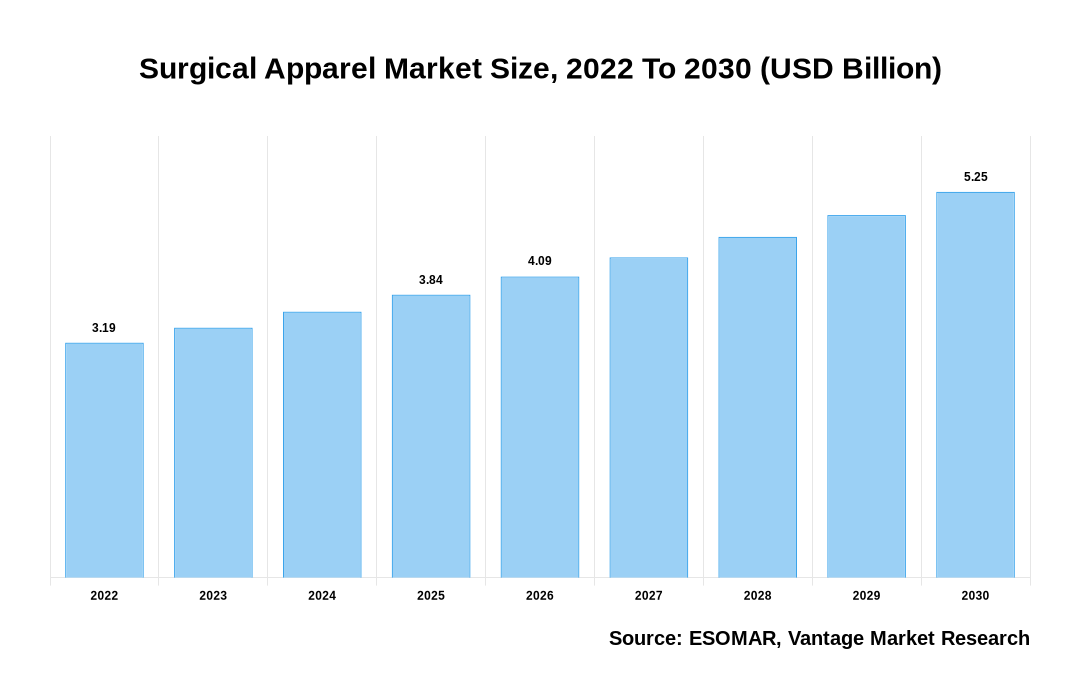 Surgical Apparel Market Share