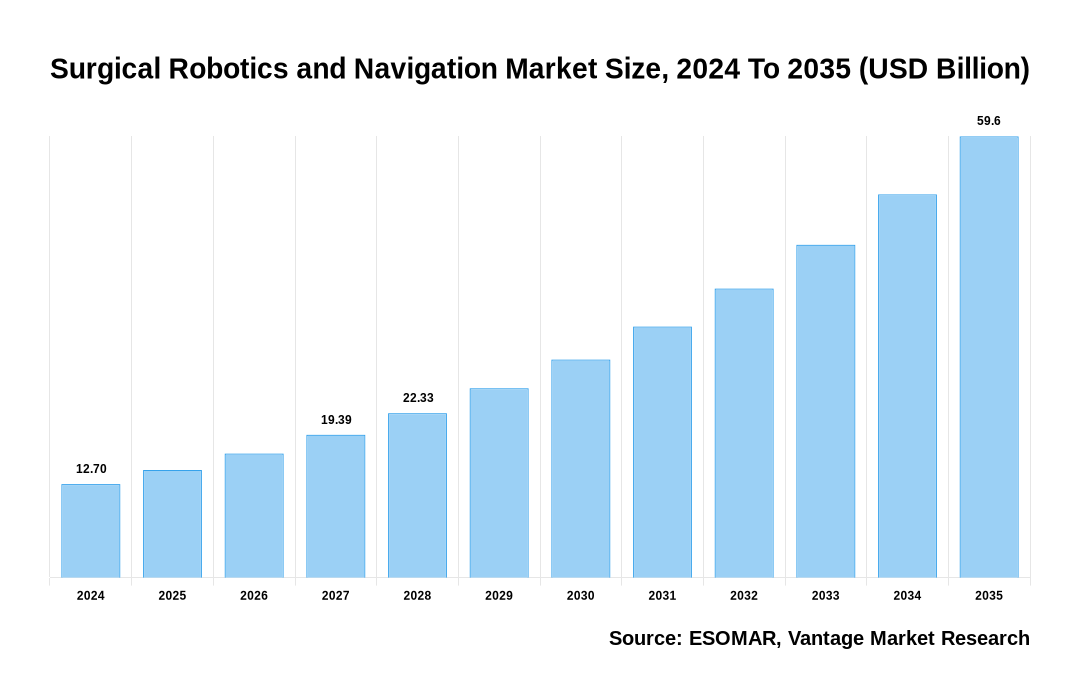 Surgical Robotics and Navigation Market Share