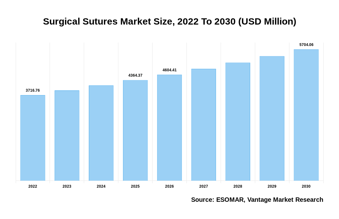 Surgical Sutures Market Share