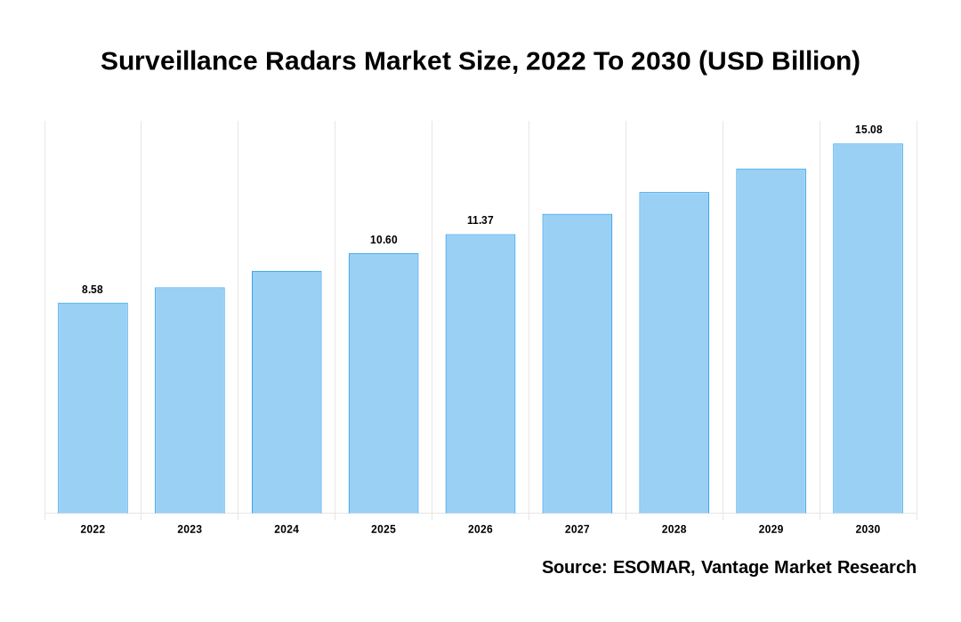 Surveillance Radars Market Share