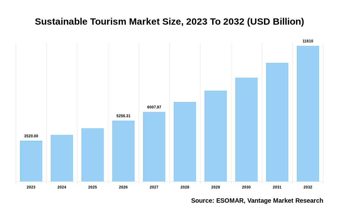 Sustainable Tourism Market Share
