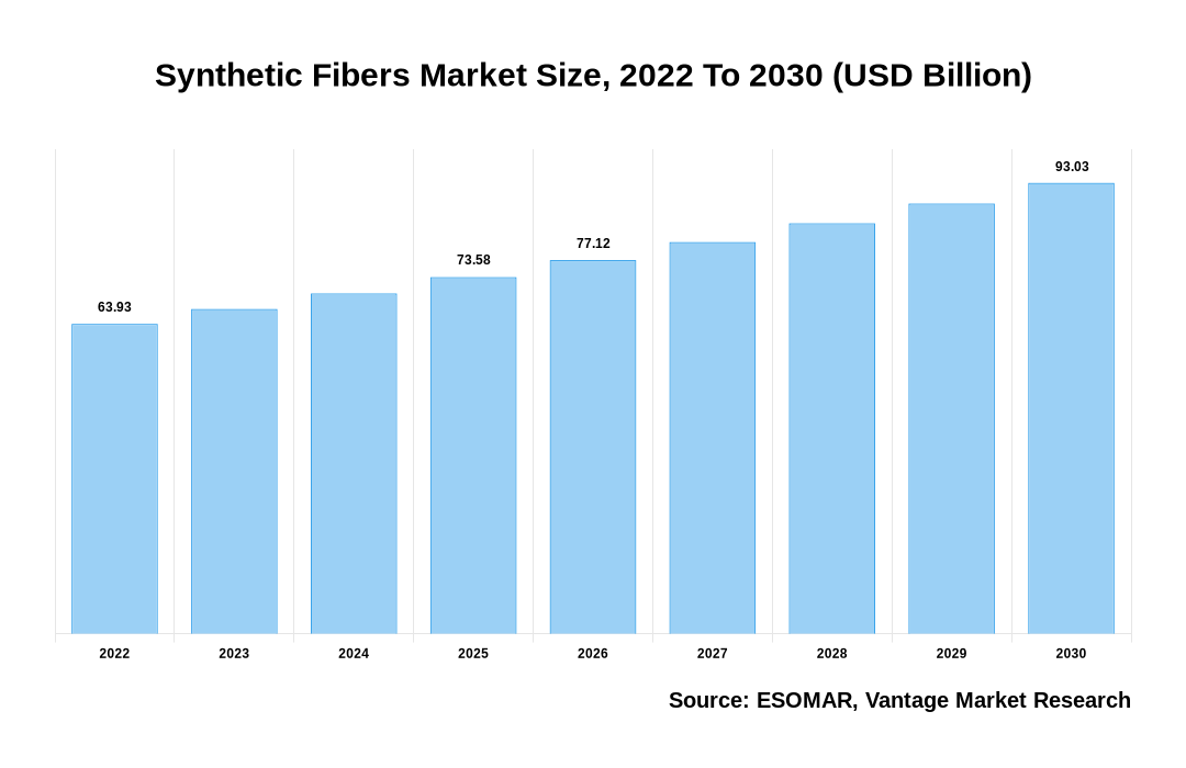 Synthetic Fibers Market Share