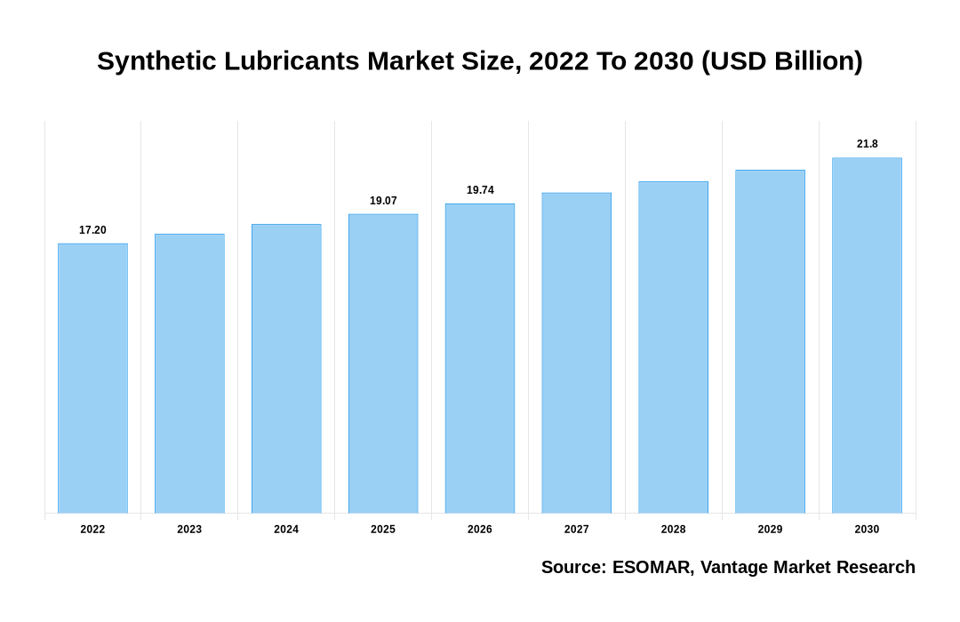 Synthetic Lubricants Market Share