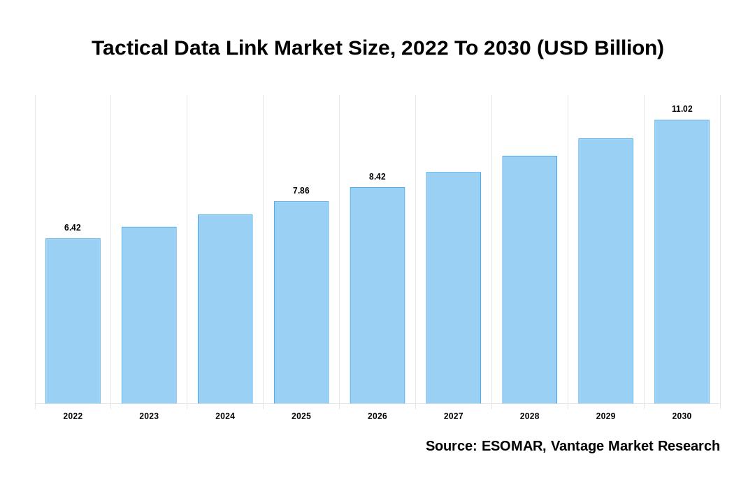Tactical Data Link Market Share