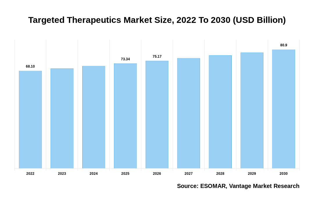 Targeted Therapeutics Market Share