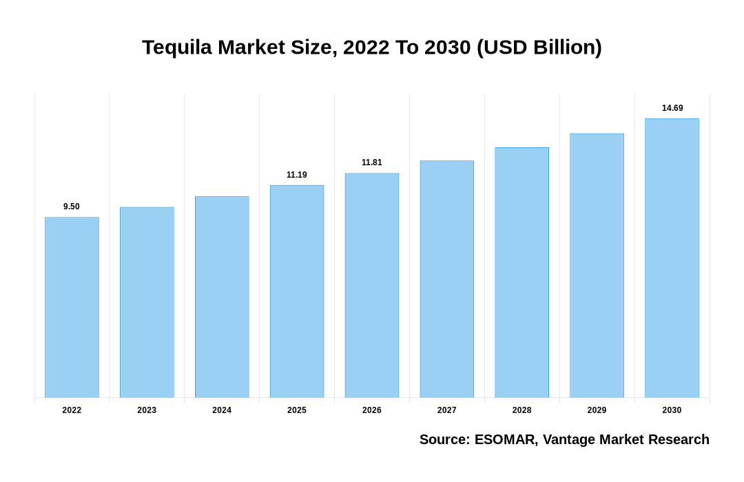 Tequila Market Share