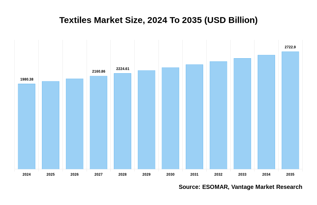 Textiles Market Share