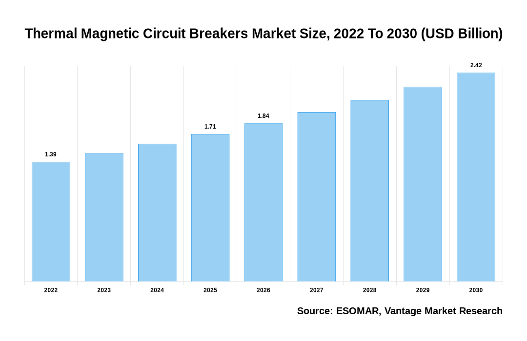 Thermal Magnetic Circuit Breakers Market Share