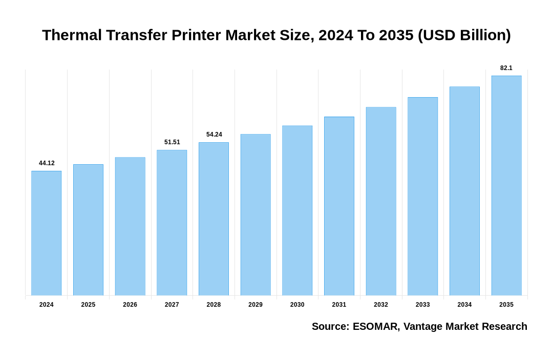 Thermal Transfer Printer Market Share