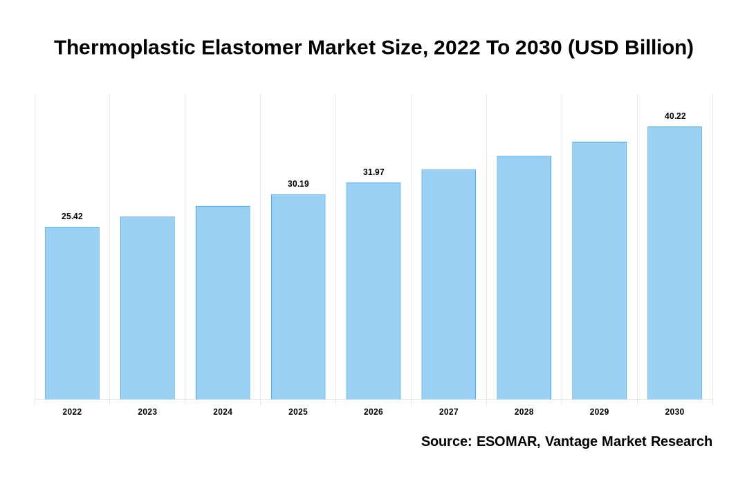 Thermoplastic Elastomer Market Share