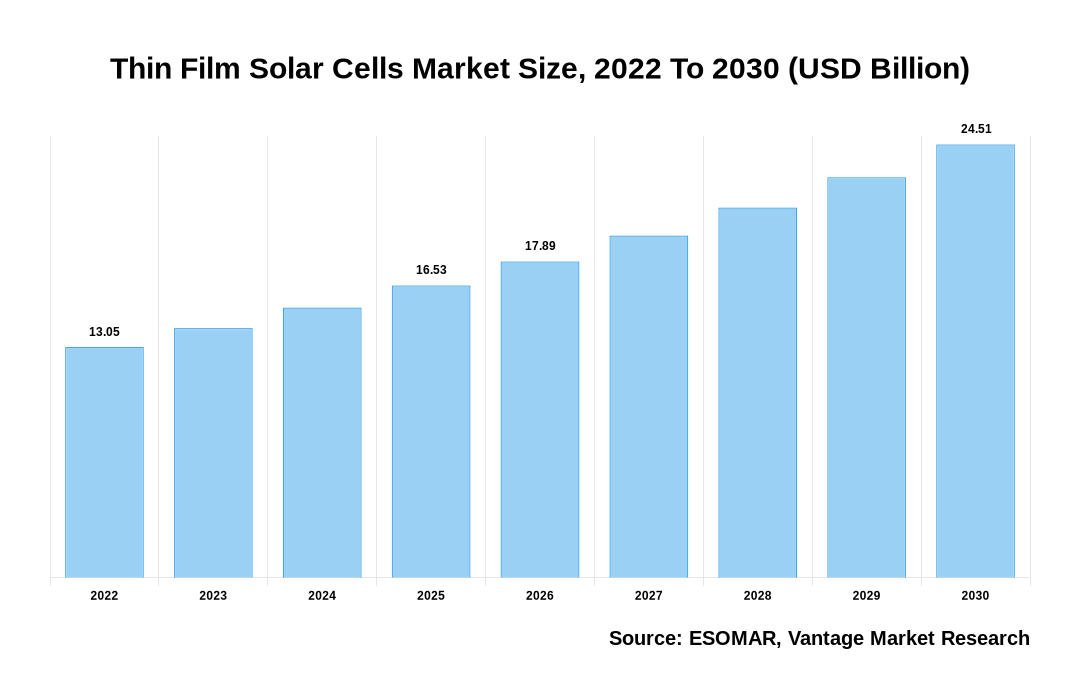 Thin Film Solar Cells Market Share