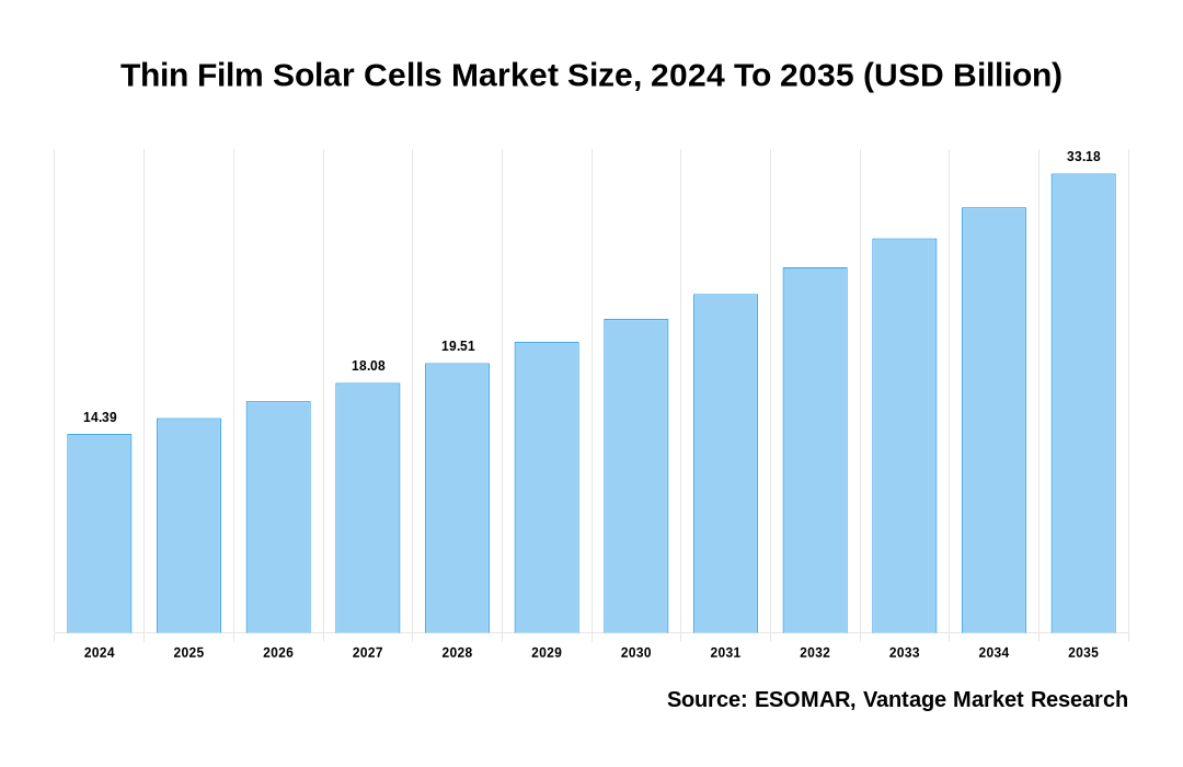 Thin Film Solar Cells Market Share