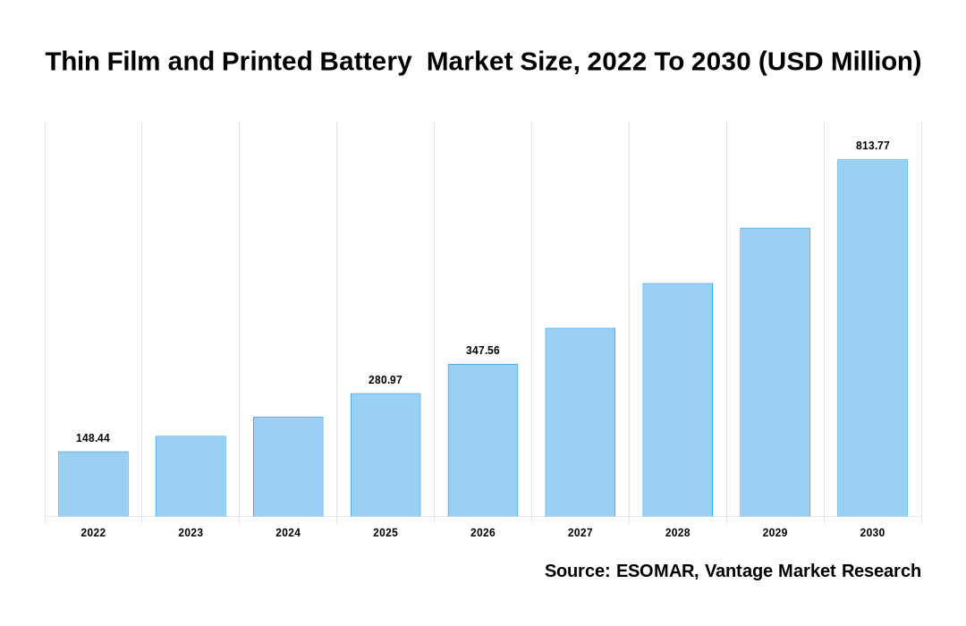 Thin Film and Printed Battery  Market Share