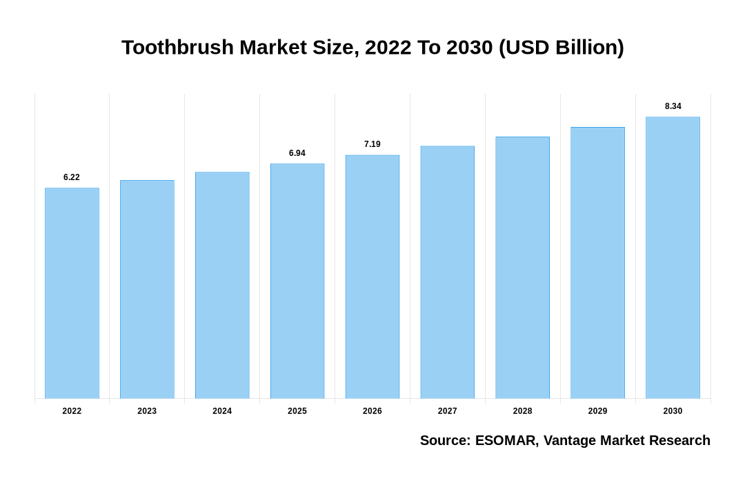 Toothbrush Market Share
