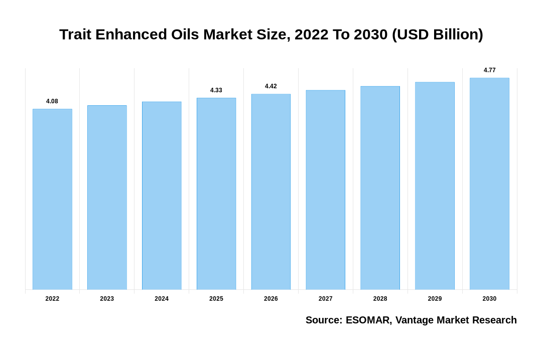 Trait Enhanced Oils Market Share