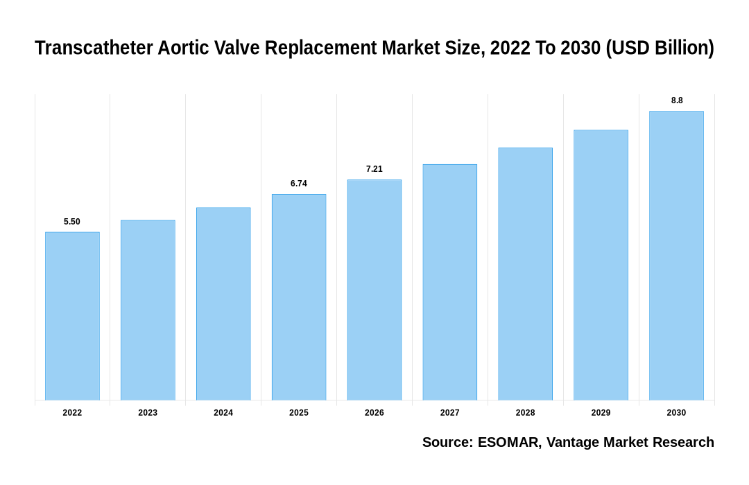 Transcatheter Aortic Valve Replacement Market Share