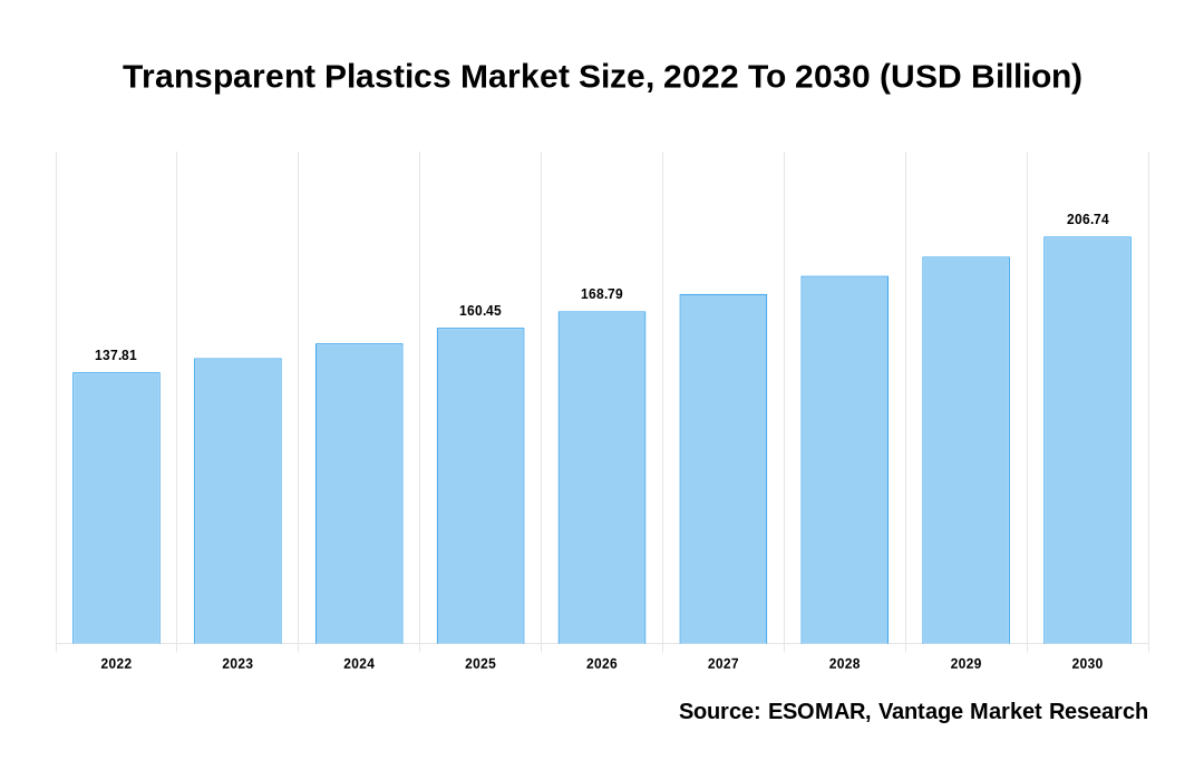Transparent Plastics Market Share
