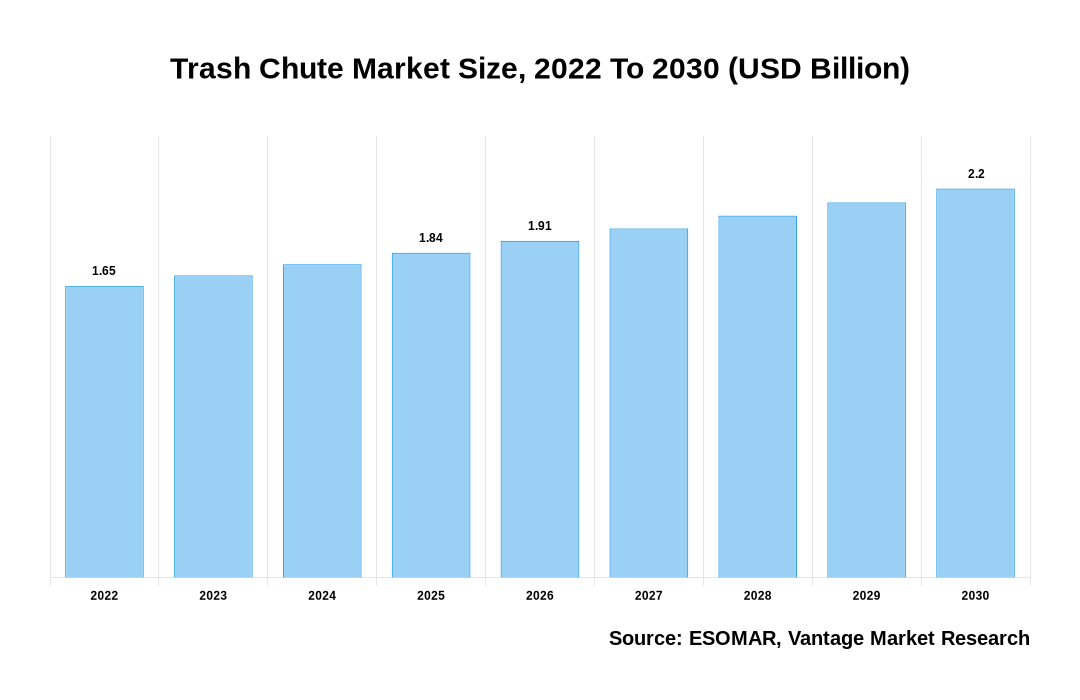 Trash Chute Market Share