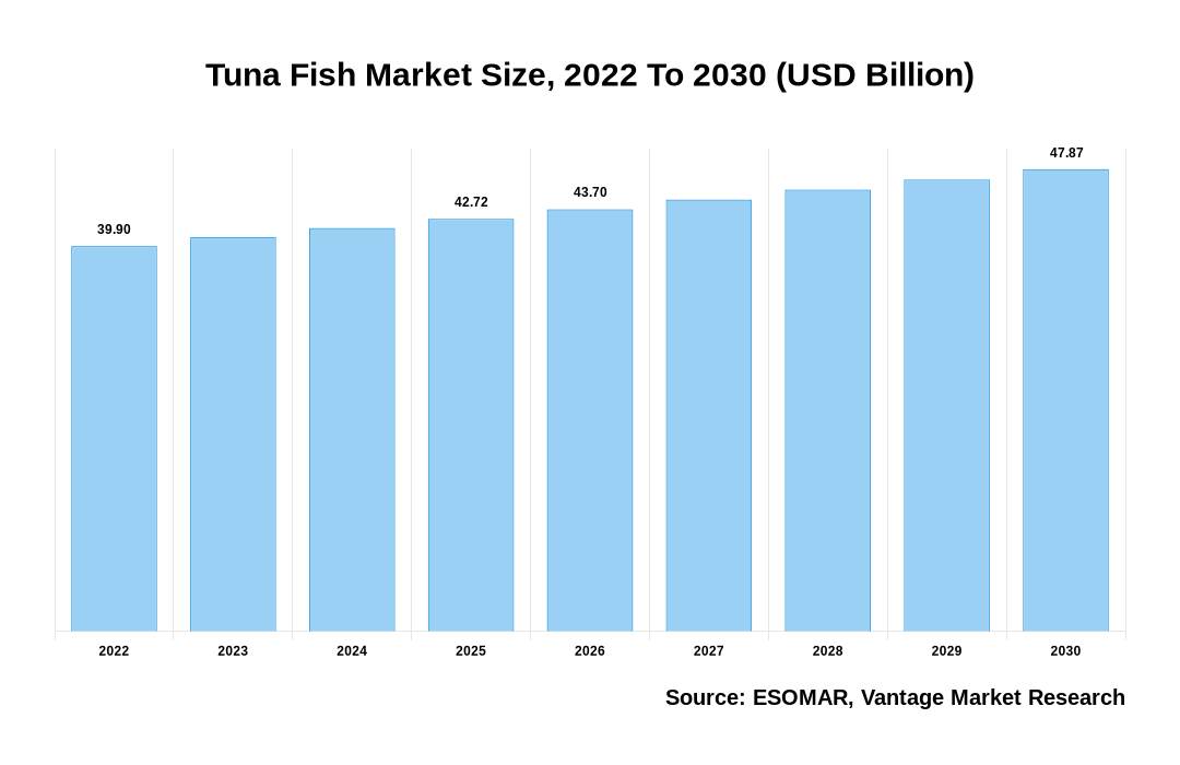 Tuna Fish Market Share