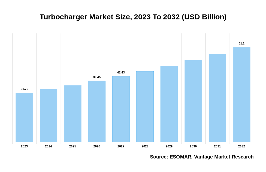 Turbocharger Market Share