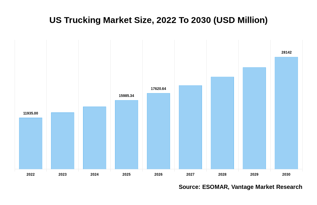 US Trucking Market Share