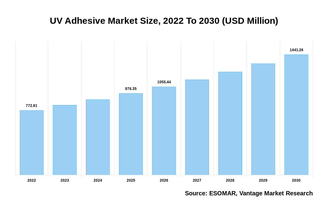 UV Adhesive Market Share
