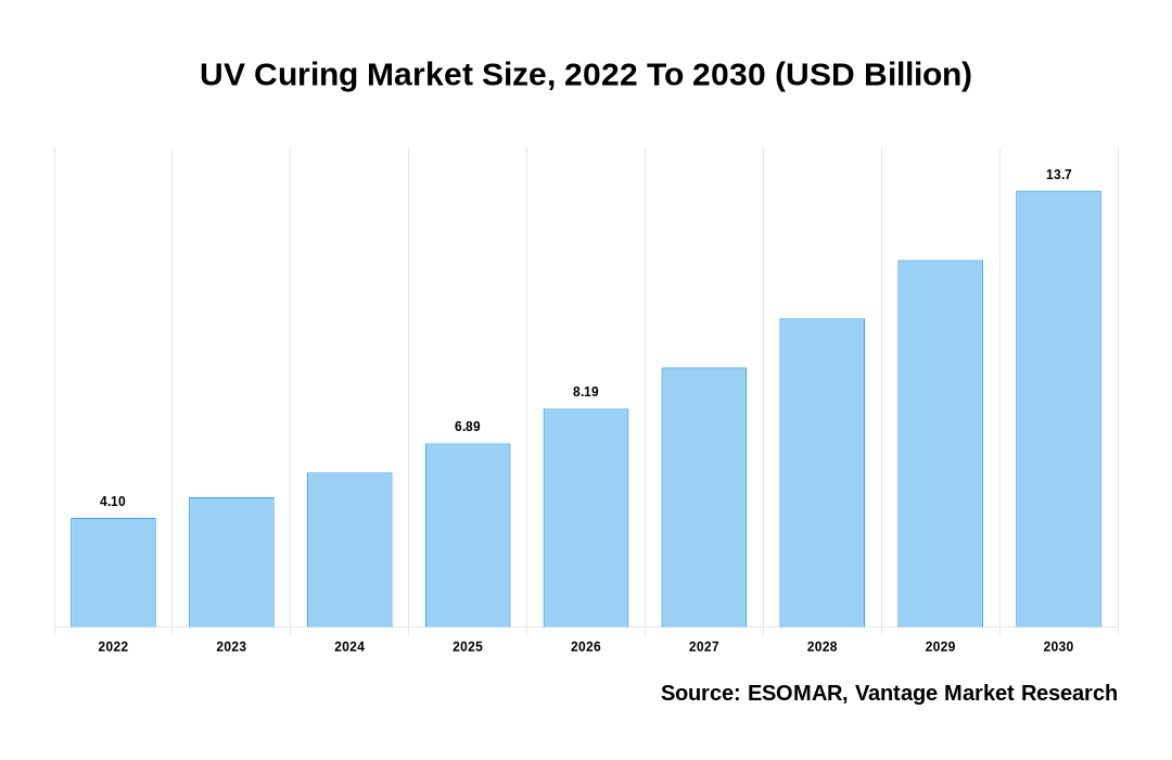 UV Curing Market Share