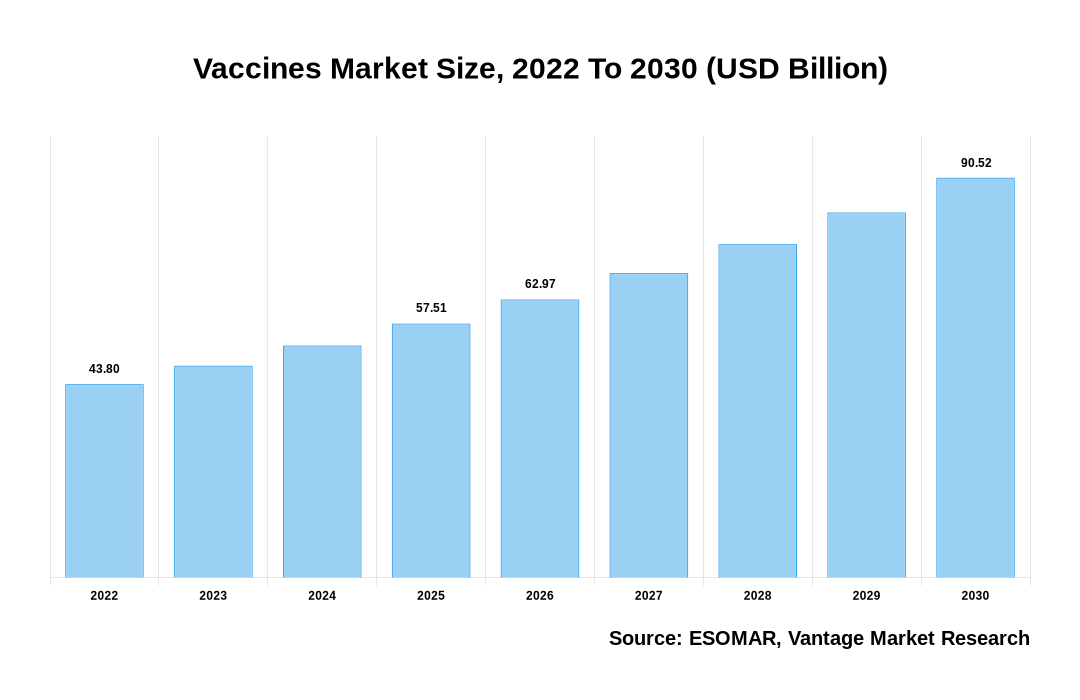 Vaccines Market Share