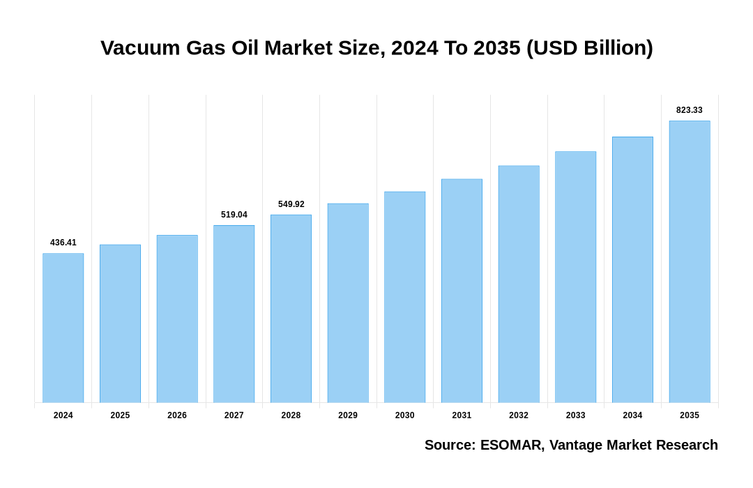 Vacuum Gas Oil Market Share