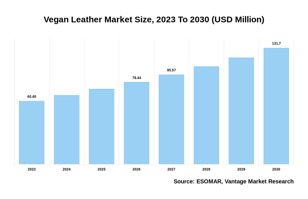 Vegan Leather Market Share