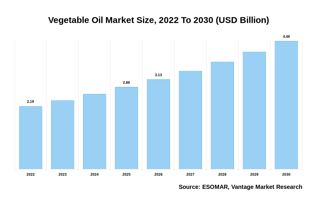 Vegetable Oil Market Share