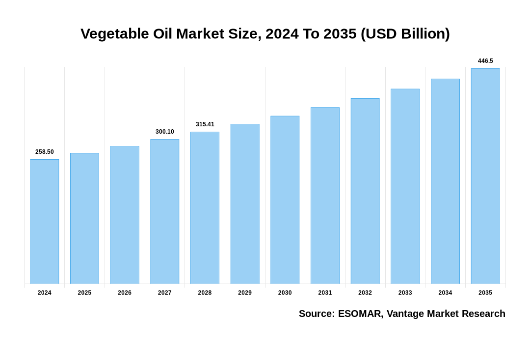 Vegetable Oil Market Share