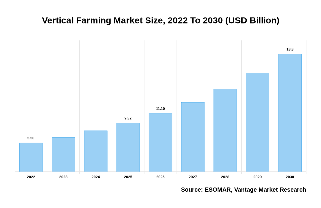 Vertical Farming Market Share