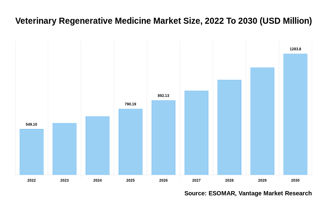 Veterinary Regenerative Medicine Market Share