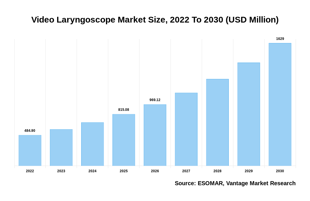 Video Laryngoscope Market Share