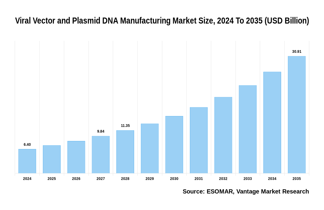 Viral Vector and Plasmid DNA Manufacturing Market Share