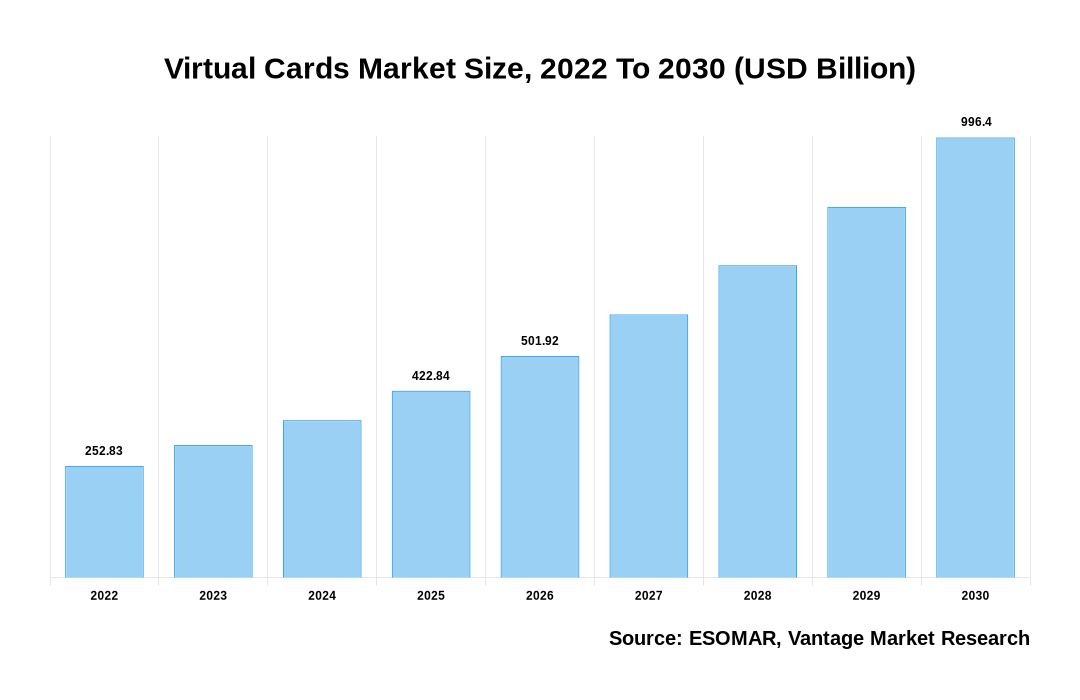 Virtual Cards Market Share