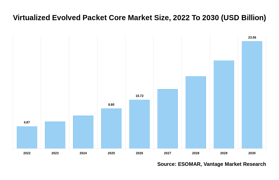 Virtualized Evolved Packet Core Market Share