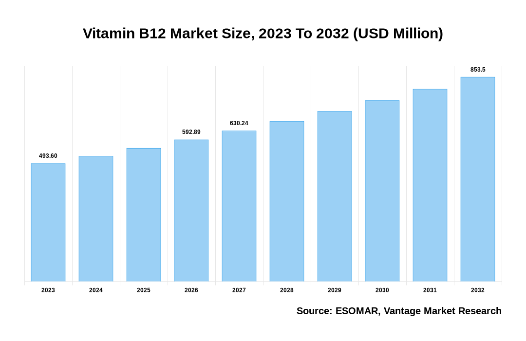 Vitamin B12 Market Share