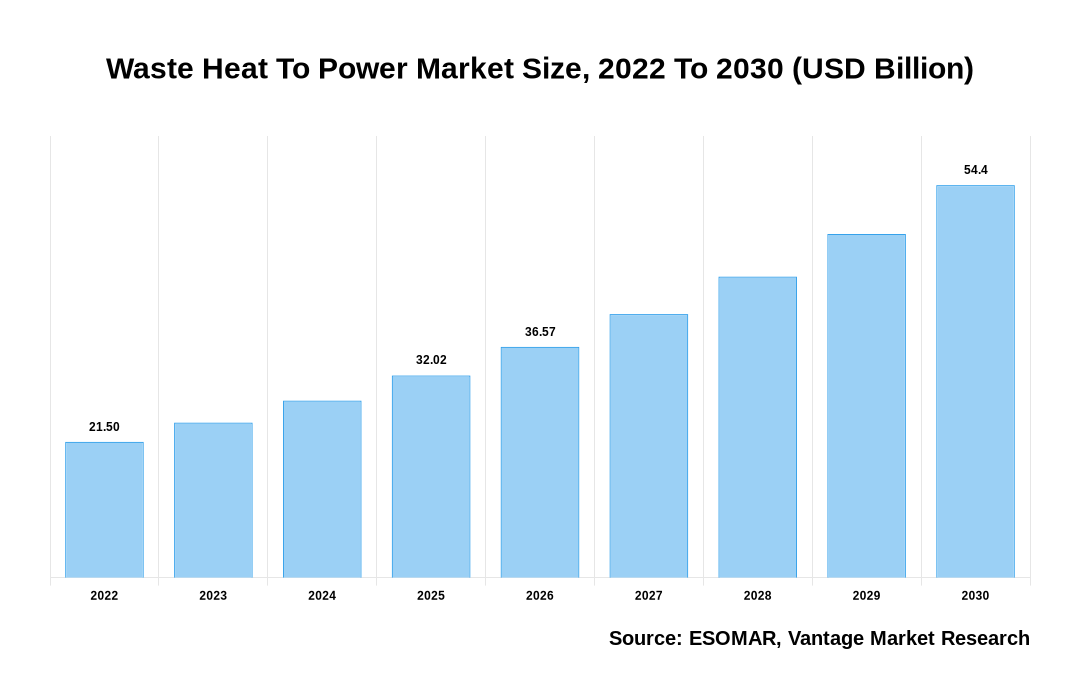 Waste Heat To Power Market Share