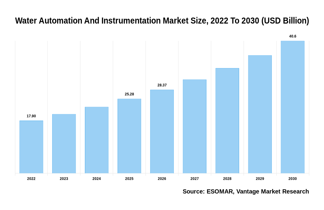 Water Automation And Instrumentation Market Share