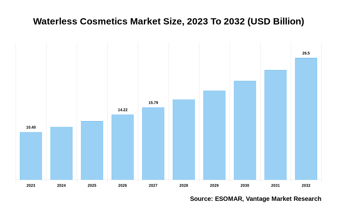 Waterless Cosmetics Market Share