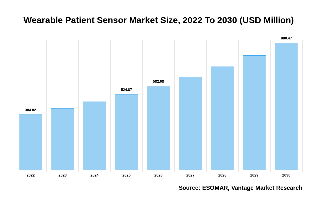 Wearable Patient Sensor Market Share