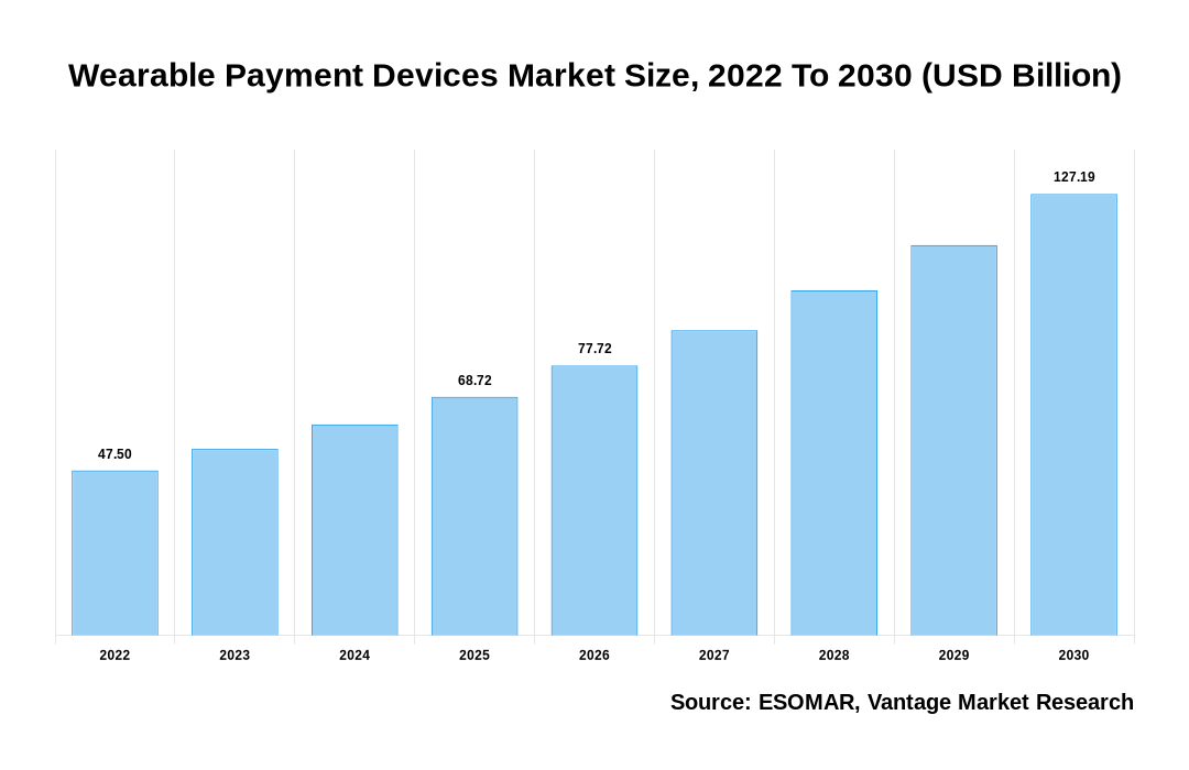Wearable Payment Devices Market Share