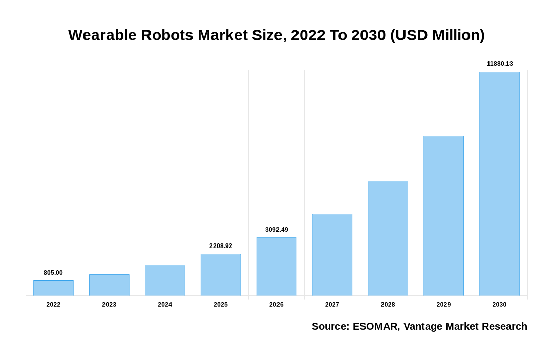 Wearable Robots Market Share